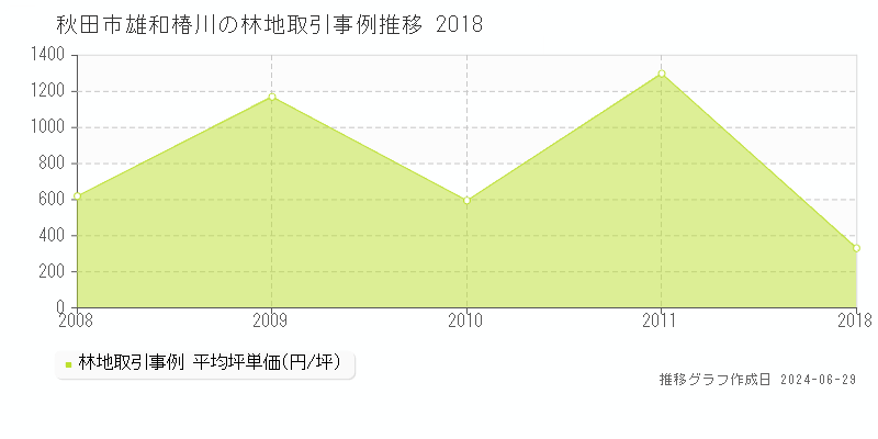 秋田市雄和椿川の林地取引事例推移グラフ 