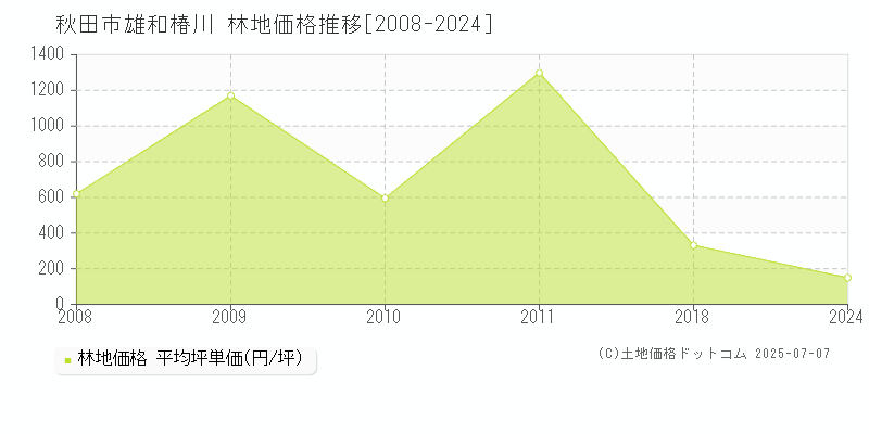 雄和椿川(秋田市)の林地価格推移グラフ(坪単価)[2008-2024年]