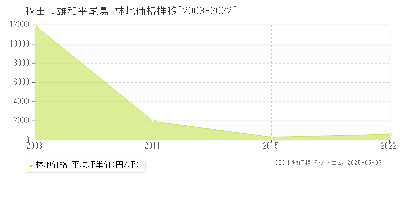 秋田市雄和平尾鳥の林地取引事例推移グラフ 