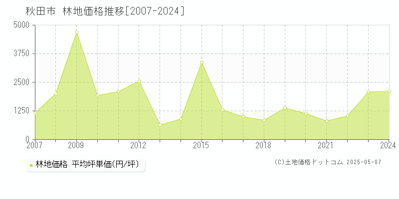 秋田市(秋田県)の林地価格推移グラフ(坪単価)[2007-2024年]