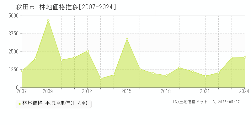 秋田市の林地取引価格推移グラフ 