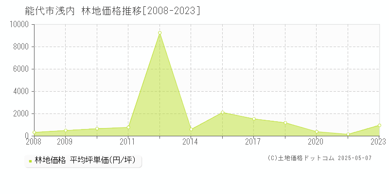 浅内(能代市)の林地価格推移グラフ(坪単価)[2008-2023年]