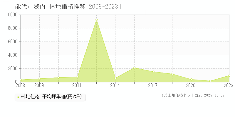 能代市浅内の林地価格推移グラフ 