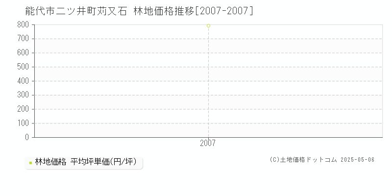 二ツ井町苅又石(能代市)の林地価格推移グラフ(坪単価)[2007-2007年]