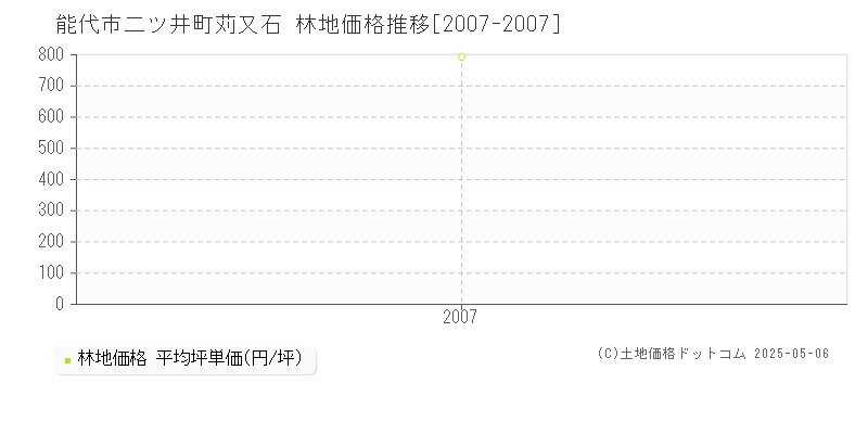 能代市二ツ井町苅又石の林地価格推移グラフ 