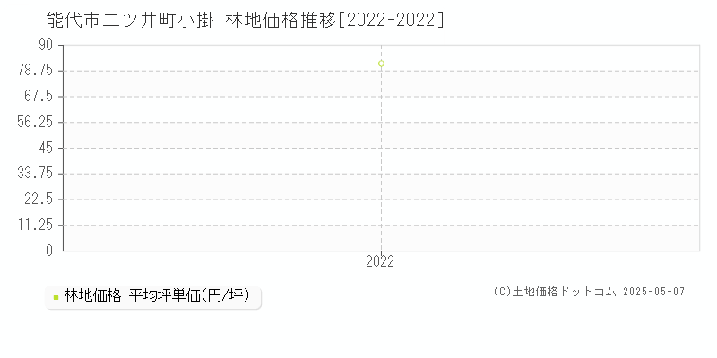 二ツ井町小掛(能代市)の林地価格推移グラフ(坪単価)[2022-2022年]