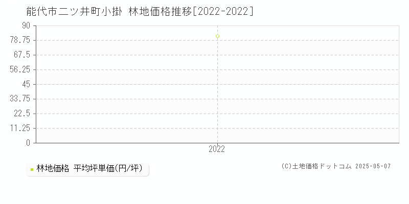 能代市二ツ井町小掛の林地価格推移グラフ 