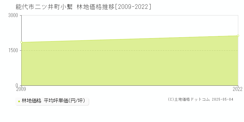 二ツ井町小繋(能代市)の林地価格推移グラフ(坪単価)[2009-2022年]