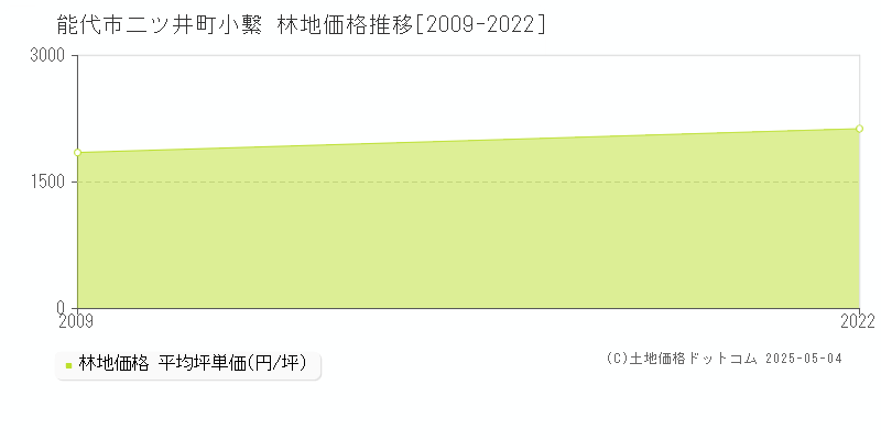 能代市二ツ井町小繋の林地価格推移グラフ 