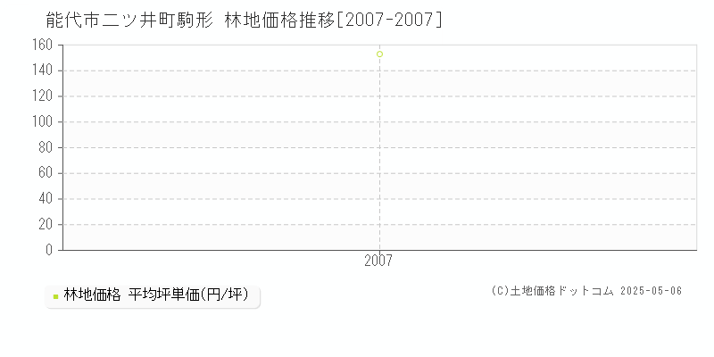 二ツ井町駒形(能代市)の林地価格推移グラフ(坪単価)[2007-2007年]
