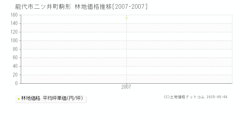 能代市二ツ井町駒形の林地取引価格推移グラフ 