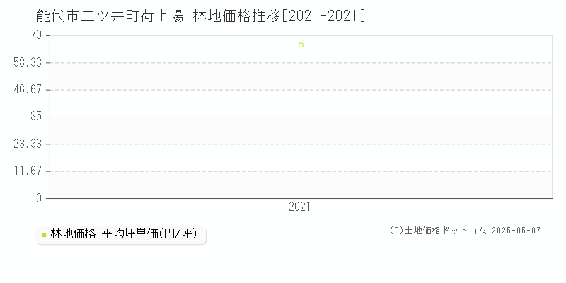 二ツ井町荷上場(能代市)の林地価格推移グラフ(坪単価)[2021-2021年]