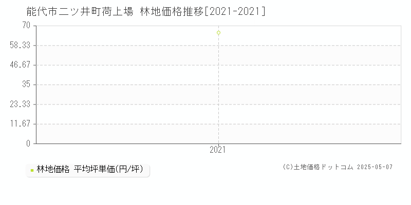 能代市二ツ井町荷上場の林地価格推移グラフ 