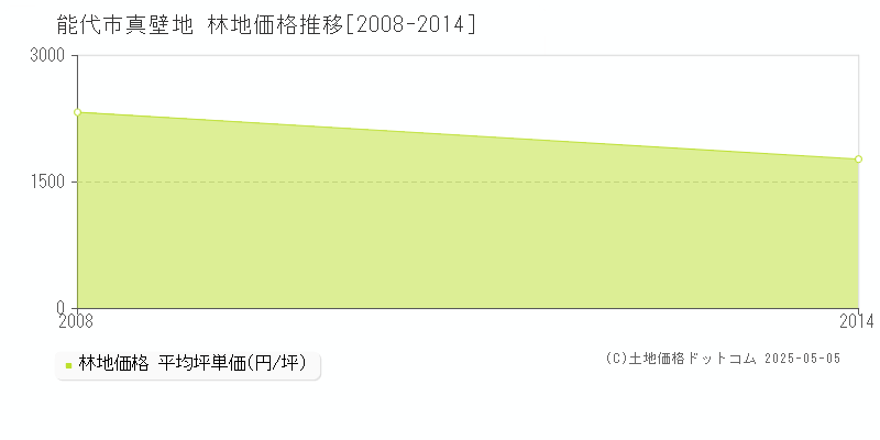 真壁地(能代市)の林地価格推移グラフ(坪単価)[2008-2014年]