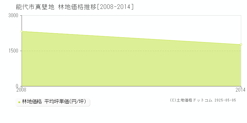 能代市真壁地の林地価格推移グラフ 