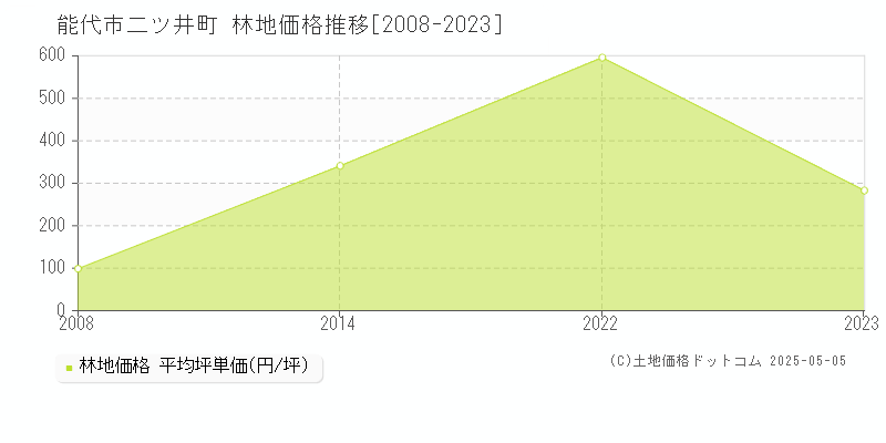 二ツ井町(能代市)の林地価格推移グラフ(坪単価)[2008-2023年]