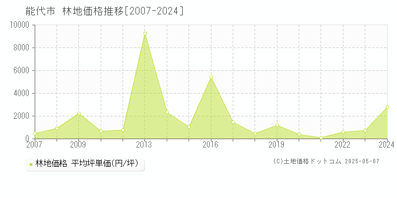 能代市(秋田県)の林地価格推移グラフ(坪単価)[2007-2024年]
