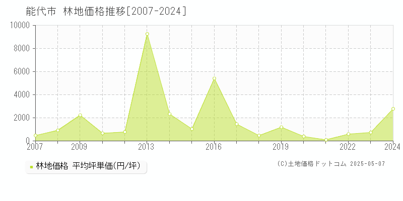 能代市の林地価格推移グラフ 