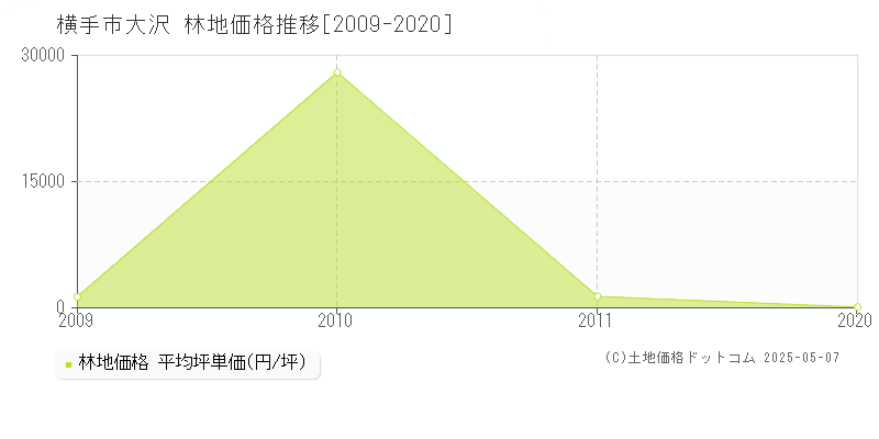 大沢(横手市)の林地価格推移グラフ(坪単価)[2009-2020年]