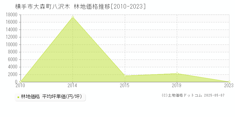 大森町八沢木(横手市)の林地価格推移グラフ(坪単価)[2010-2023年]