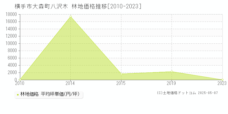 横手市大森町八沢木の林地価格推移グラフ 