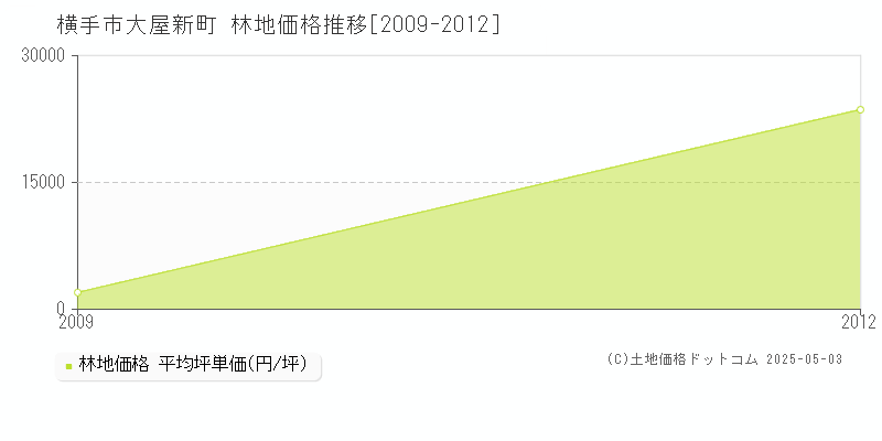 大屋新町(横手市)の林地価格推移グラフ(坪単価)[2009-2012年]