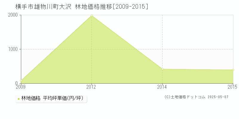 雄物川町大沢(横手市)の林地価格推移グラフ(坪単価)[2009-2015年]
