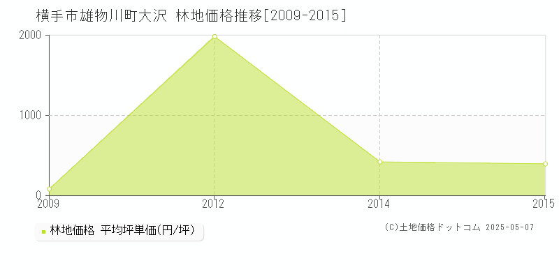 横手市雄物川町大沢の林地価格推移グラフ 