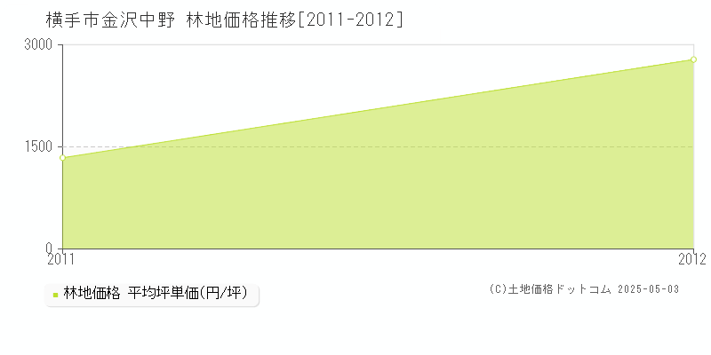 金沢中野(横手市)の林地価格推移グラフ(坪単価)[2011-2012年]