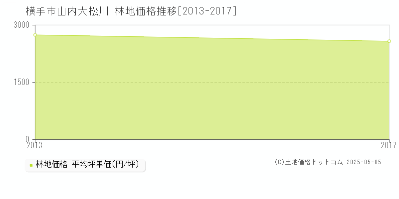 山内大松川(横手市)の林地価格推移グラフ(坪単価)[2013-2017年]