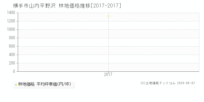 横手市山内平野沢の林地価格推移グラフ 