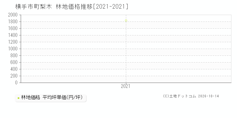 横手市十文字町梨木の林地価格推移グラフ(坪単価)[2021-2021年]
