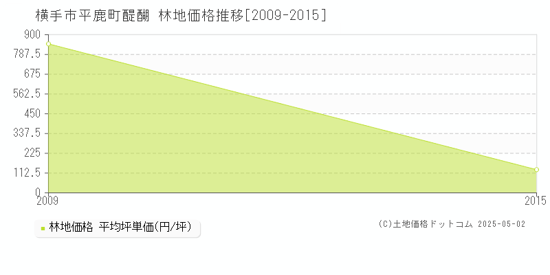 平鹿町醍醐(横手市)の林地価格推移グラフ(坪単価)[2009-2015年]
