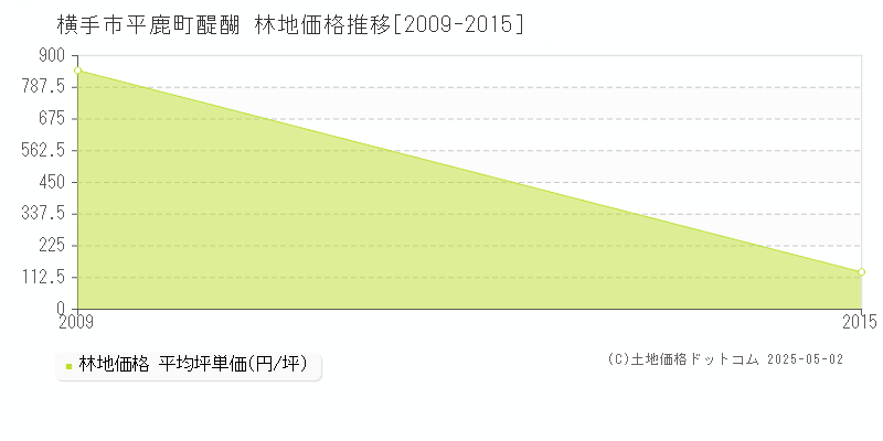 横手市平鹿町醍醐の林地価格推移グラフ 