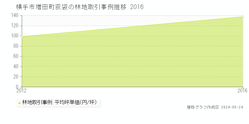横手市増田町荻袋の林地価格推移グラフ 