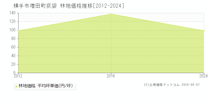 増田町荻袋(横手市)の林地価格推移グラフ(坪単価)[2012-2024年]
