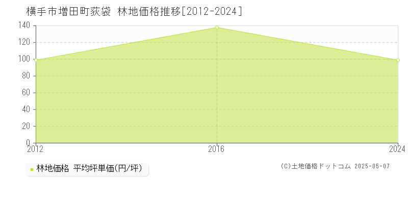 横手市増田町荻袋の林地価格推移グラフ 