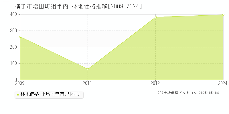 増田町狙半内(横手市)の林地価格推移グラフ(坪単価)[2009-2024年]