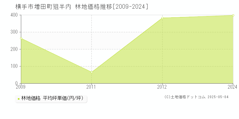 横手市増田町狙半内の林地価格推移グラフ 