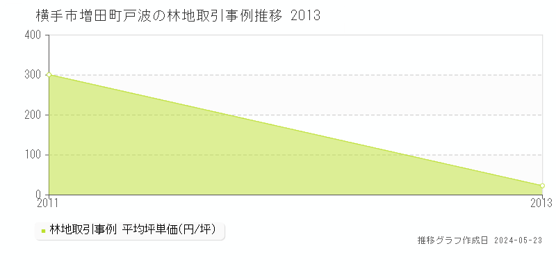 横手市増田町戸波の林地価格推移グラフ 