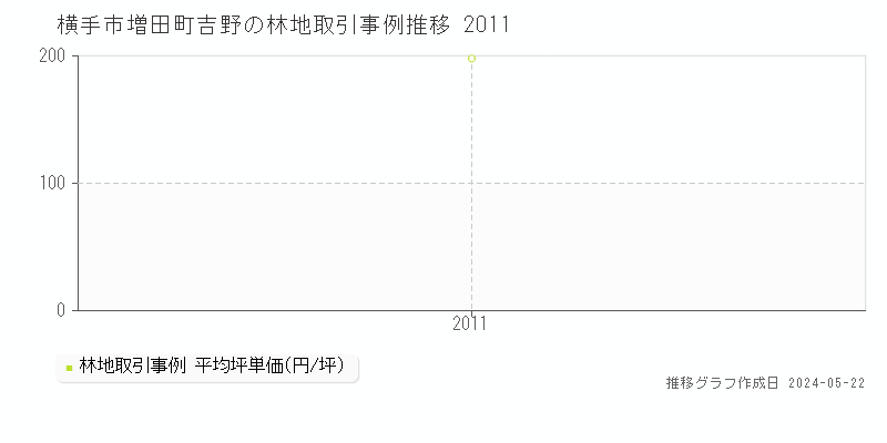 横手市増田町吉野の林地価格推移グラフ 