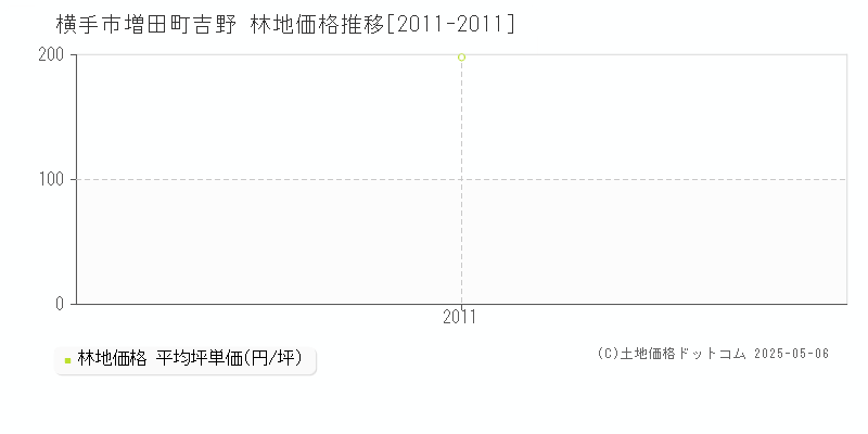 横手市増田町吉野の林地価格推移グラフ 