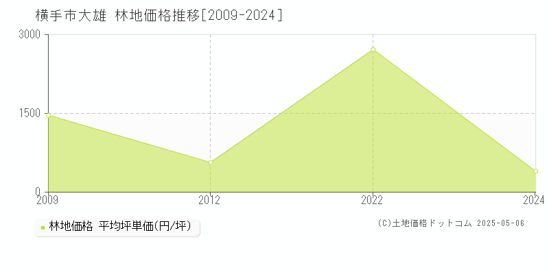 大雄(横手市)の林地価格推移グラフ(坪単価)[2009-2024年]