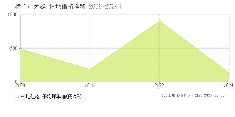 横手市大雄の林地価格推移グラフ 