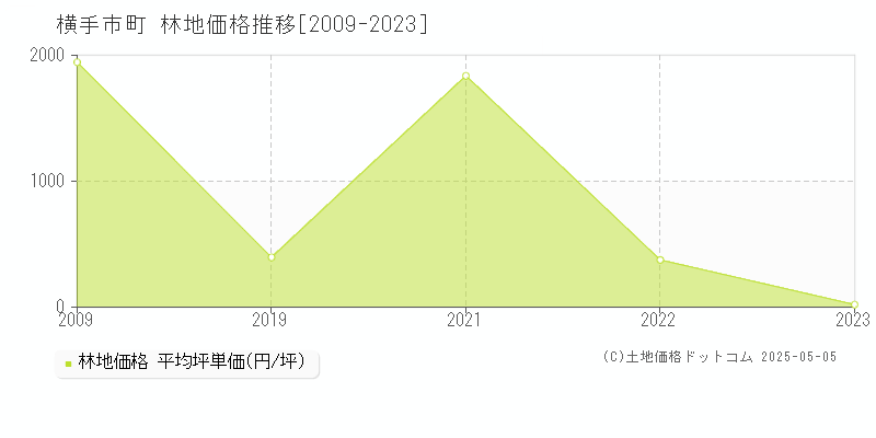 十文字町(横手市)の林地価格推移グラフ(坪単価)[2009-2023年]