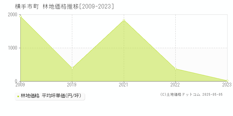 横手市十文字町の林地価格推移グラフ 