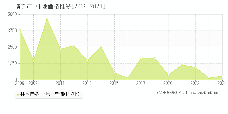 横手市(秋田県)の林地価格推移グラフ(坪単価)[2008-2024年]