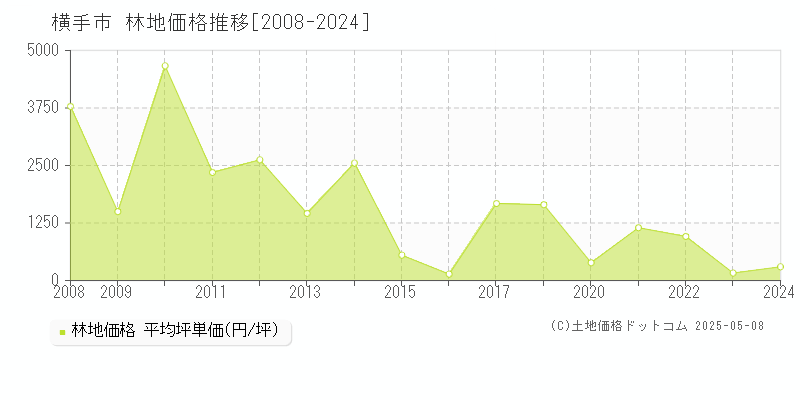 横手市の林地価格推移グラフ 