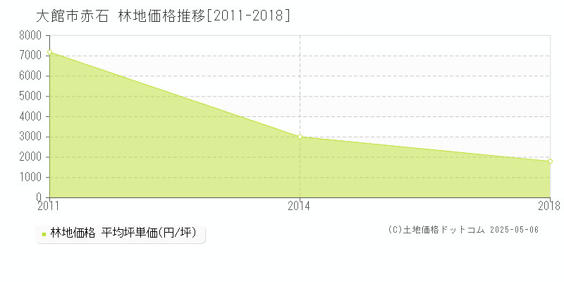 赤石(大館市)の林地価格推移グラフ(坪単価)[2011-2018年]