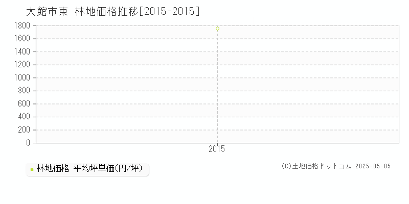 東(大館市)の林地価格推移グラフ(坪単価)[2015-2015年]